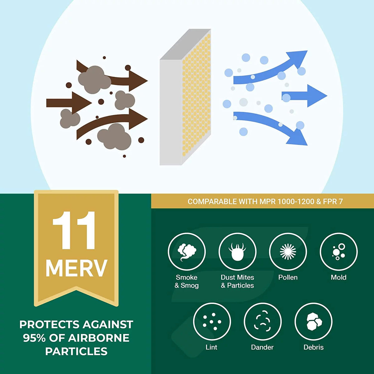 20x25x5 MERV 11 Pleated HVAC Air Filters 3-Pack Q78039